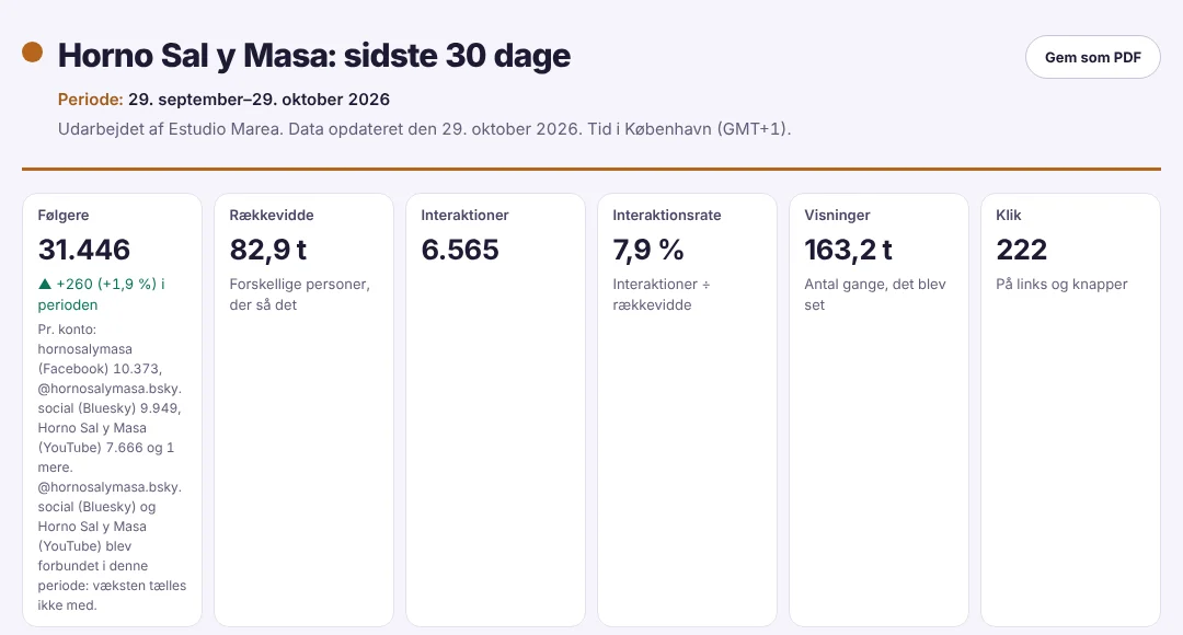 Rapport for de seneste 30 dage for Horno Sal y Masa, lavet af bureauet: følgere, rækkevidde, interaktioner, interaktionsrate, visninger og klik.