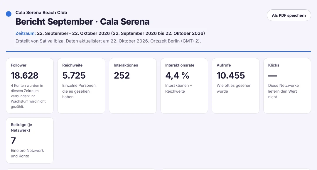 September-Report von Cala Serena, erstellt von der Agentur: 18.628 Follower, 5.725 Reichweite, 252 Interaktionen, 4,4 % Interaktionsrate und 10,5 Tsd. Aufrufe.