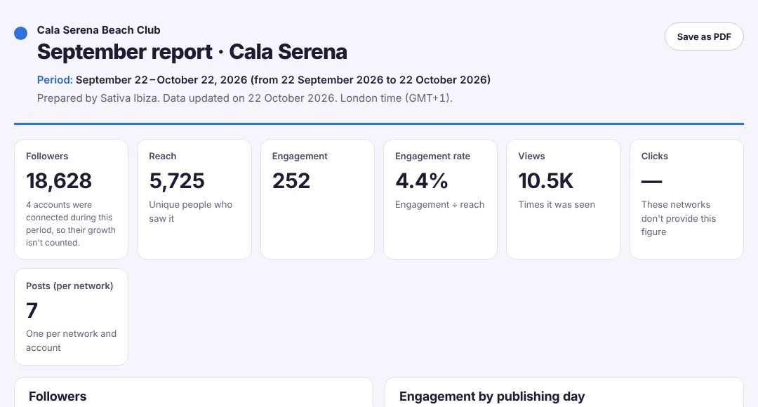 Cala Serena’s September report prepared by the agency: 18,628 followers, 5,725 reach, 252 interactions, 4.4% engagement rate and 10.5K views.