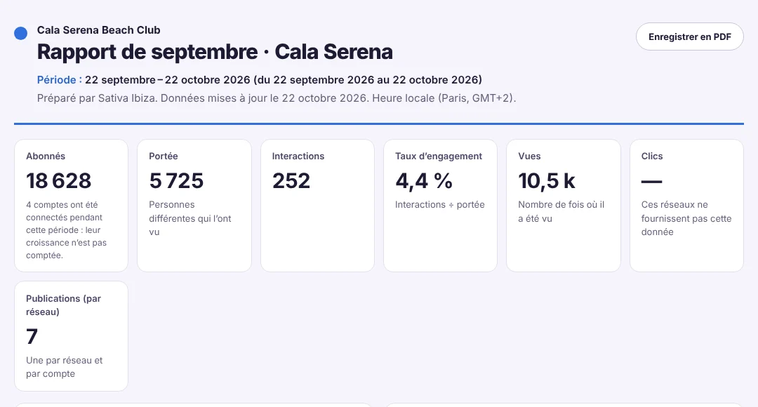Rapport de septembre de Cala Serena préparé par l’agence : 18 628 abonnés, 5 725 de portée, 252 interactions, 4,4 % de taux d’engagement et 10,5 k vues.