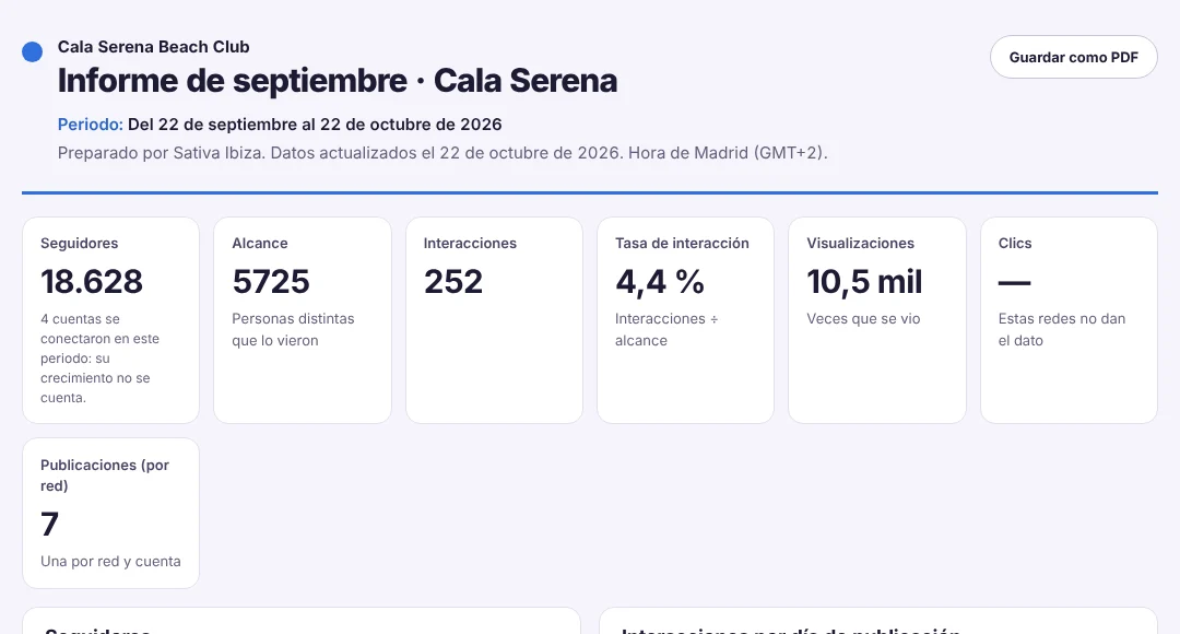 Informe de septiembre de Cala Serena preparado por la agencia: 18.628 seguidores, 5725 de alcance, 252 interacciones, 4,4 % de tasa de interacción y 10,5 mil visualizaciones.