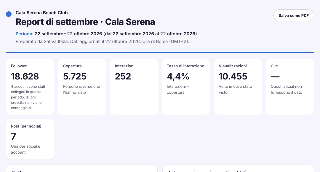 Report di settembre di Cala Serena preparato dall’agenzia: 18.628 follower, 5.725 di copertura, 252 interazioni, 4,4% di tasso di interazione e 10,5 mila visualizzazioni.