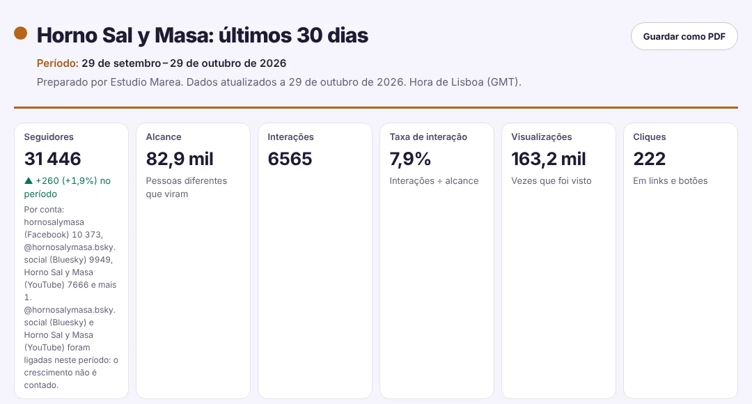 Relatório dos últimos 30 dias do Horno Sal y Masa preparado pela agência: seguidores, alcance, interações, taxa de interação, visualizações e cliques.