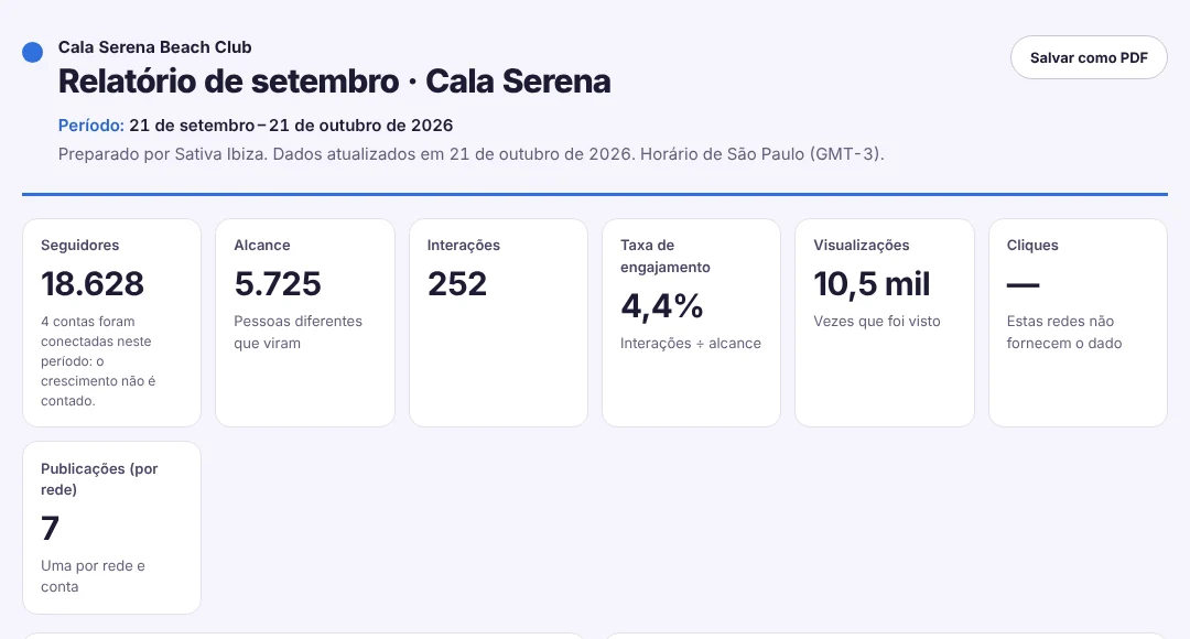 Relatório de setembro do Cala Serena preparado pela agência: 18.628 seguidores, 5.725 de alcance, 252 interações, 4,4% de taxa de engajamento e 10,5 mil visualizações.